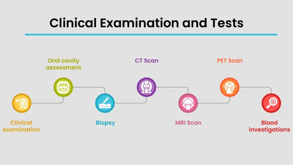 Oral cancer diagnosis process showing clinical examination, biopsy, CT scan, MRI scan, PET scan, and blood investigations