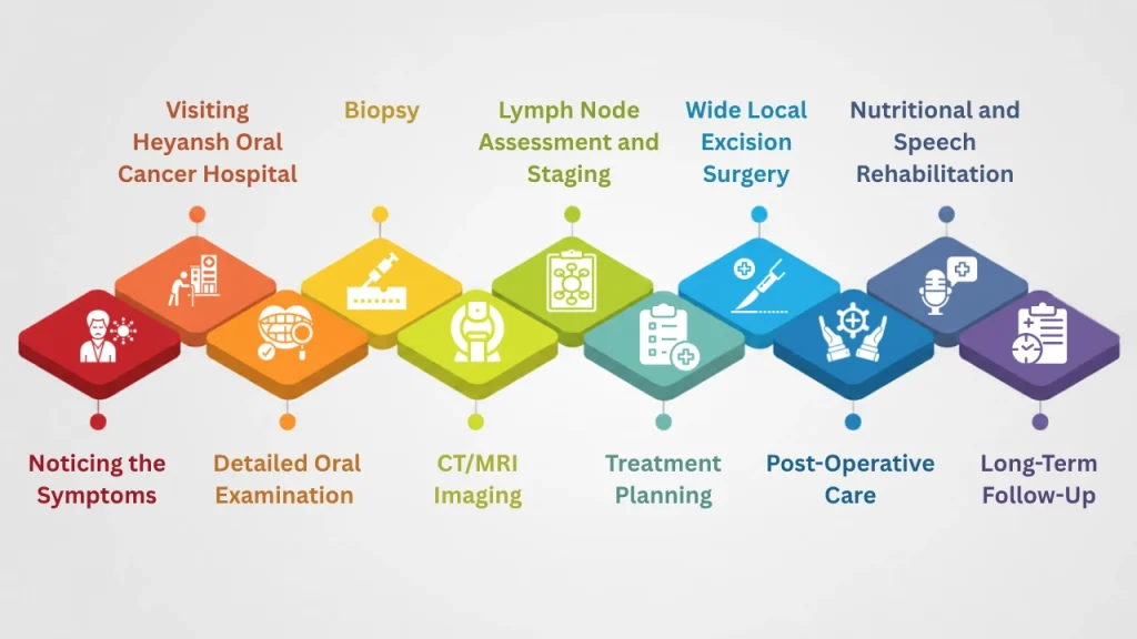 Step-by-step oral cancer treatment process showing symptoms, diagnosis, biopsy, scans, surgery, recovery, and follow-up care