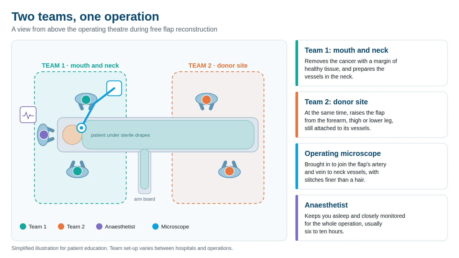 Diagram of two surgical teams working at the same time during free flap reconstruction.